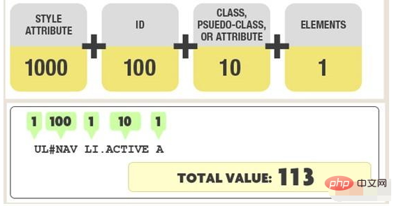 Comment calculer le poids CSS