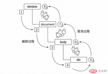 DOM事件流