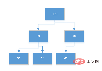 How to determine the heap sequence