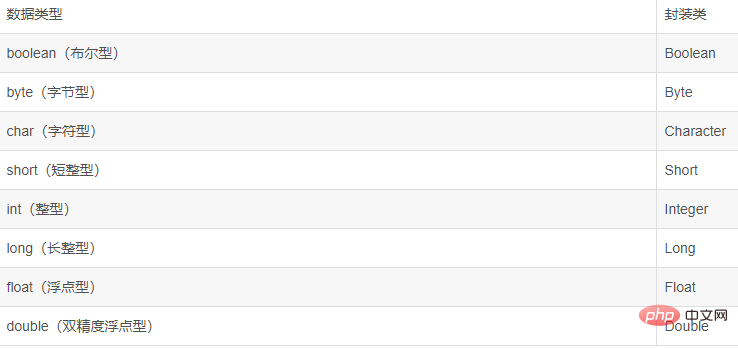 Quels sont les types de données en Java