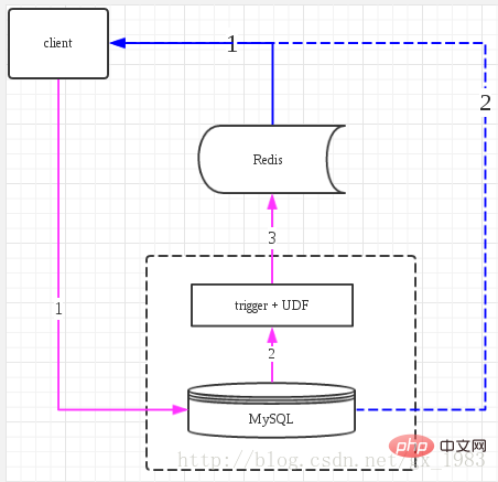 Redisを使用してmysqlをキャッシュする方法