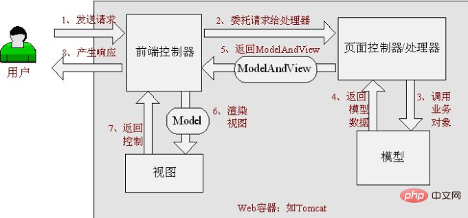 What are the commonly used frameworks in Java?