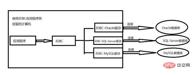 Comment se connecter à Navicat en Java