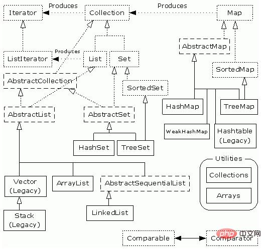 Java 컬렉션 클래스 그래픽 튜토리얼