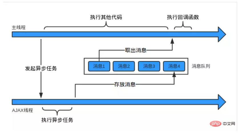 JavaScriptの動作メカニズムの詳細な紹介（コード例）