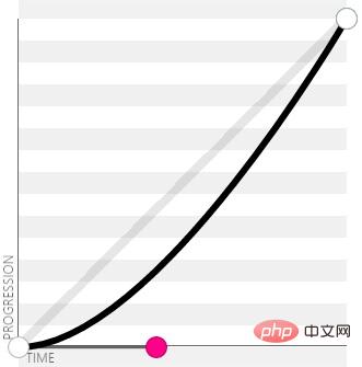 css3 Bezier curve function has several parameters