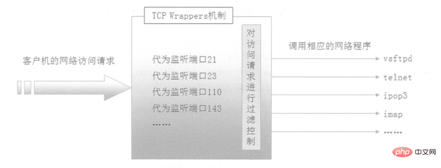 CentOS의 TCP Wrappers 액세스 제어 정보