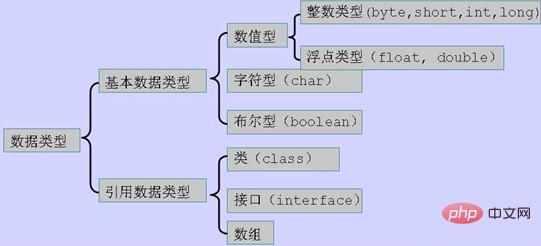 Quels sont les types de données en Java