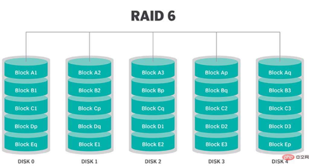 Berapa banyak cakera keras yang diperlukan oleh raid6?