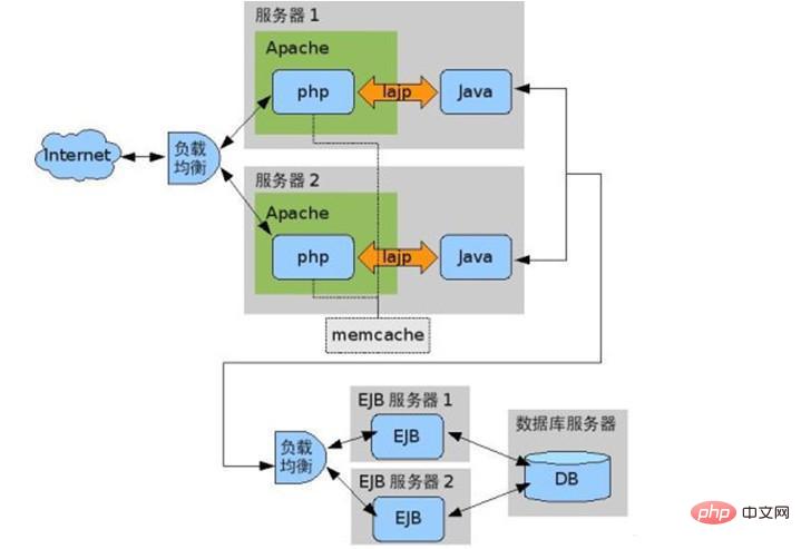 The connection between Java and PHP