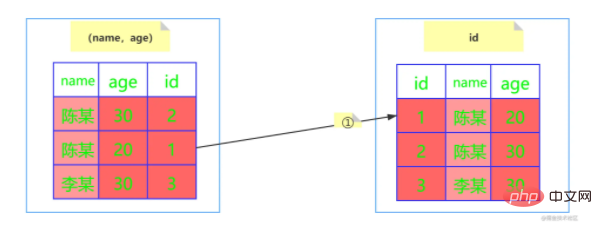 Analyze what is Mysql index pushdown? Does it help optimization?