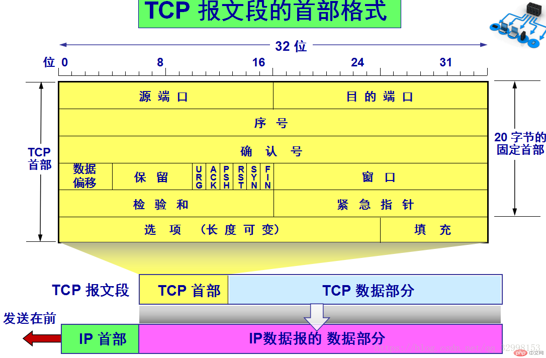 TCP資料段的首部格式