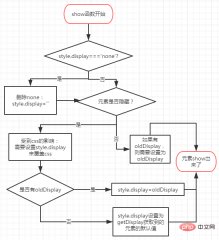 1622195800142806.png Eine kurze Diskussion über die relevanten Kenntnisse zu Show- und Chain-Calls in jQuery