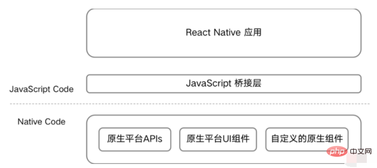 React peut-il être utilisé pour le développement hybride ?