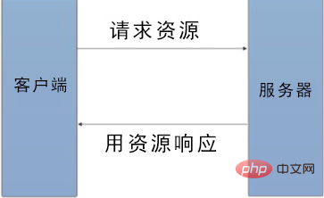 php會話處理分析