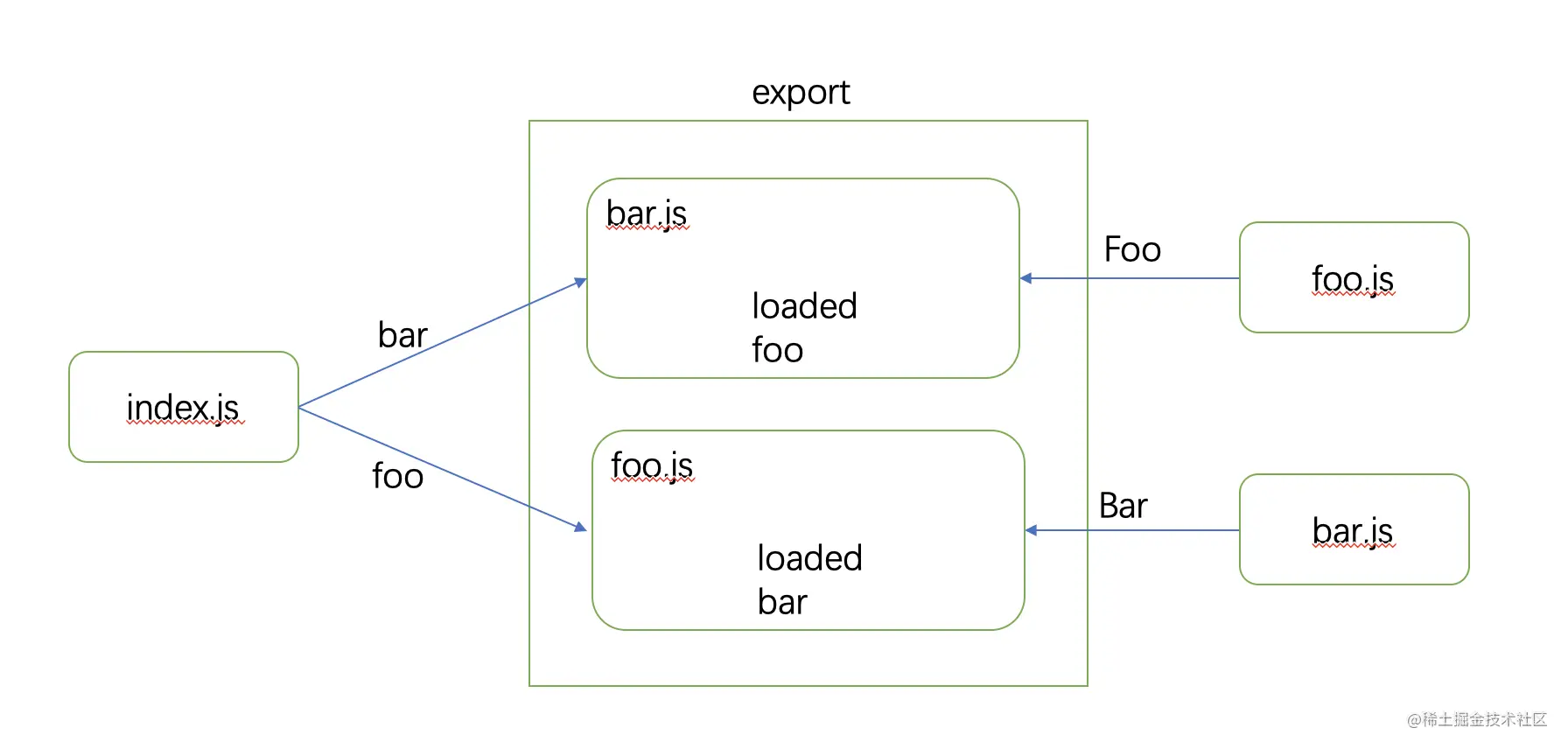 Un article analysant le système de modules dans node