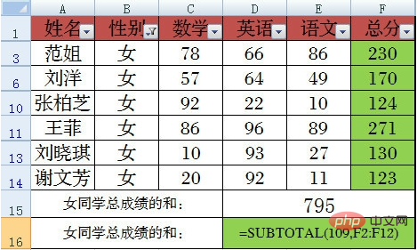 What do the usage methods of subtotal function 1-9 mean?