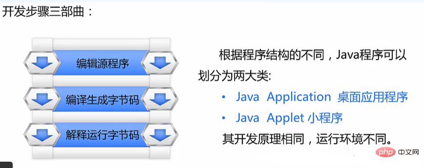 What are the steps of java development