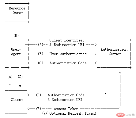 Introduction to OAuth2.0 protocol and PHP access