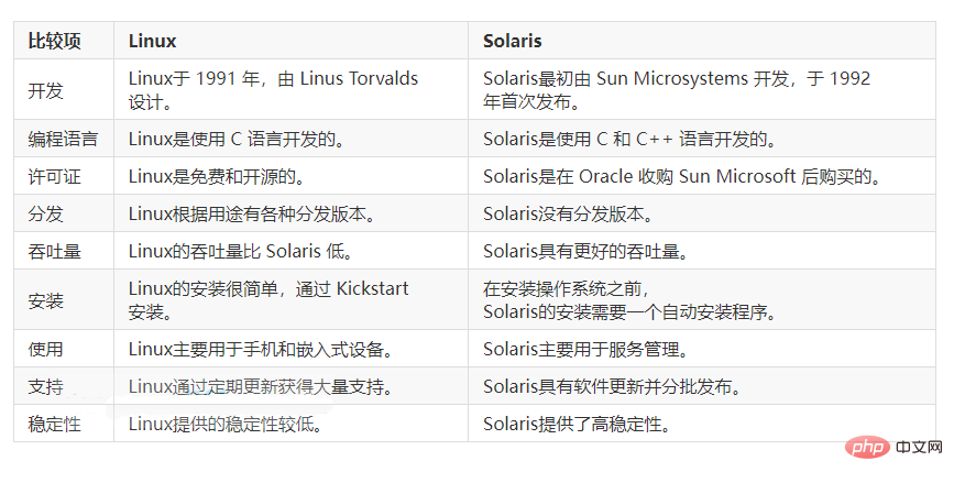 Quelle est la différence entre Solaris et Linux