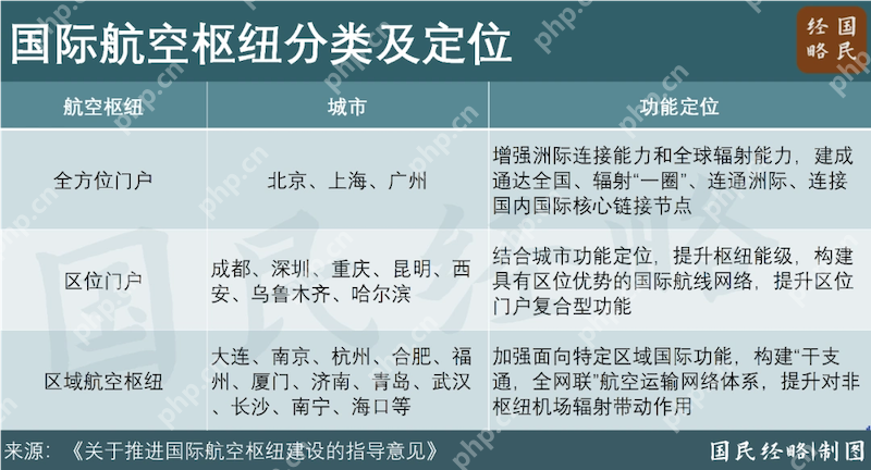 沪苏南通新机场公司成立,首个“三机场”城市诞生! - php中文网