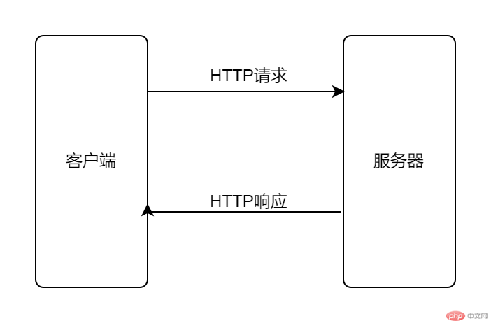 工作方式