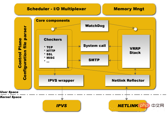 What does nginx high availability mean?