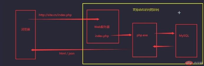 动态URL请求过程