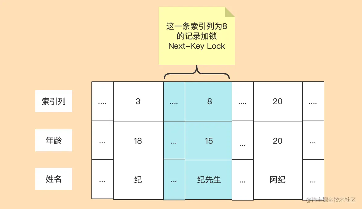 MySQL学习之聊聊InnoDB中锁的情况