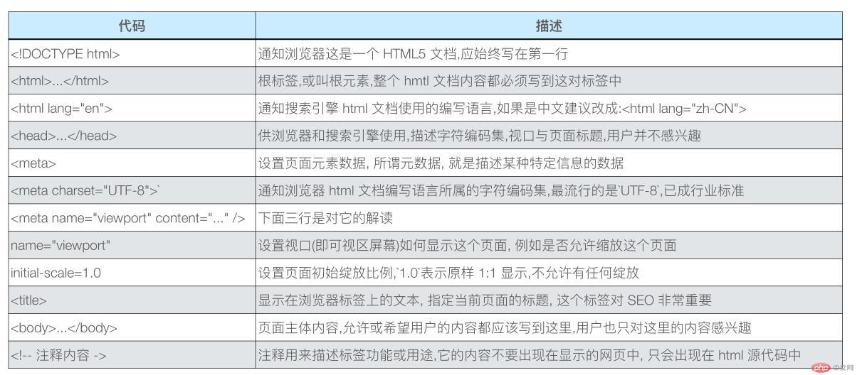 HTML页面文档结构解释