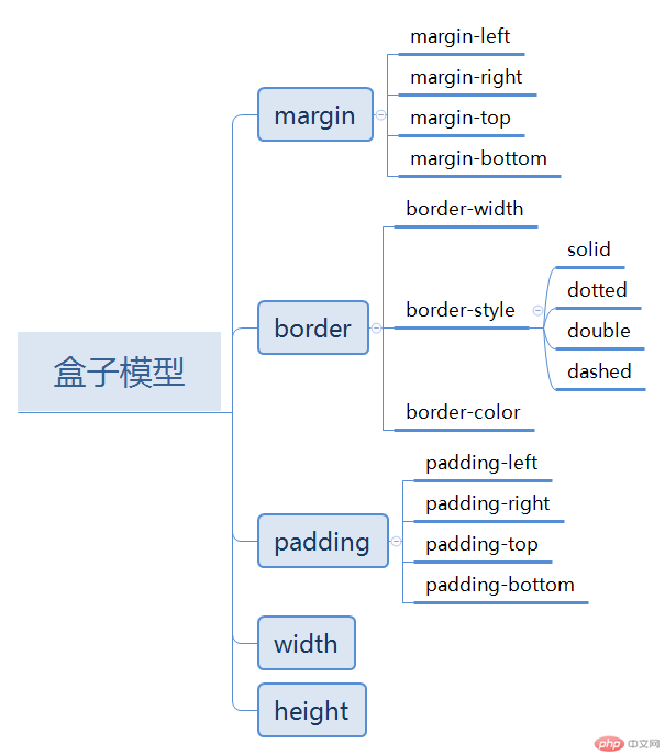 盒子模型.png