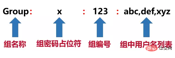 Linux のユーザーとユーザー グループの詳細な紹介