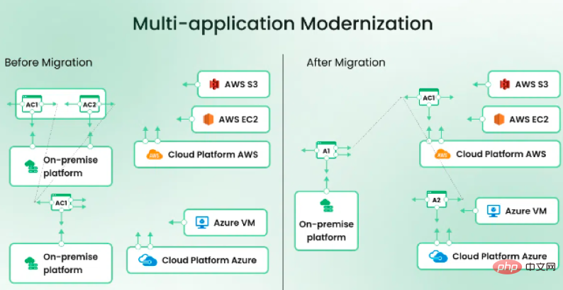 Vielfalt im Cloud-Zeitalter: Ein tiefer Einblick in die Multi-Cloud-Architektur