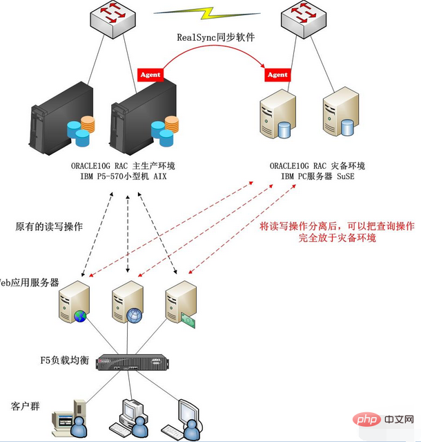 Oracle에서 읽기와 쓰기를 분리하는 방법