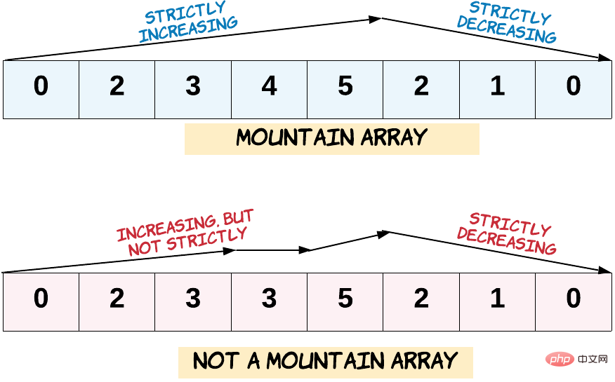 Parlons du massif de montagnes en php