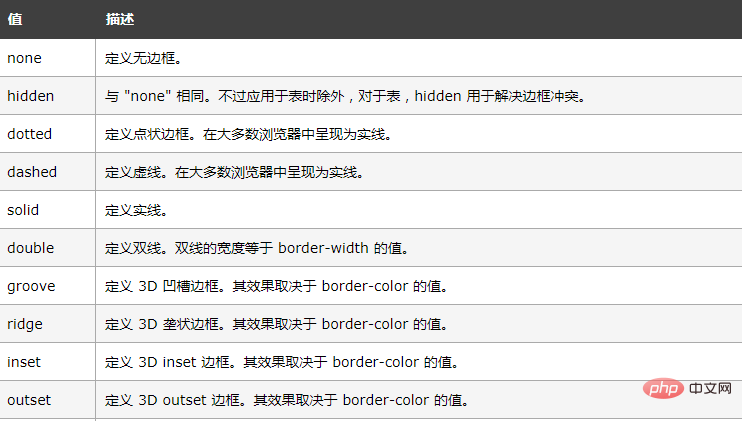 HTMLのpに点線枠を設定する方法