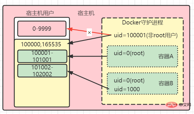 Avez-vous besoin des autorisations root pour utiliser Docker ?