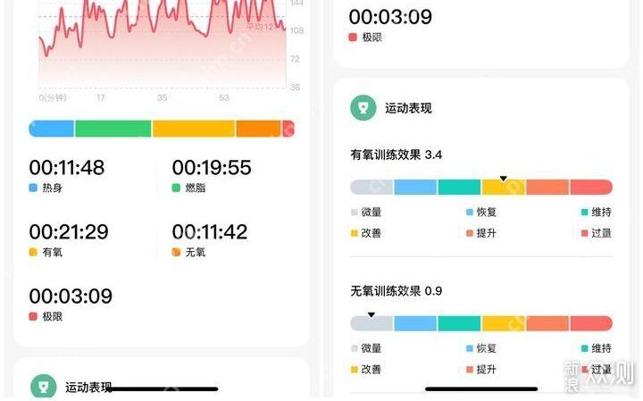 Keep 心率区间分布图,用于查看不同心率区间占比