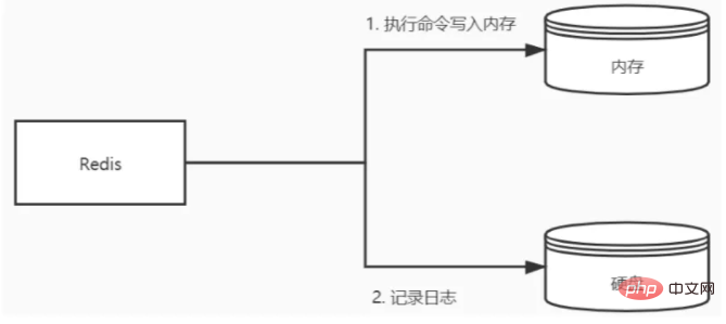 redis面試中常被問到的12個重點（附答案）