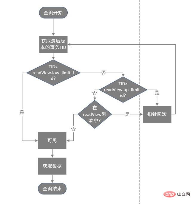 Detaillierte Einführung in die Transaktionsisolation und MVCC der MySQL-Datenbank (Bild und Text)