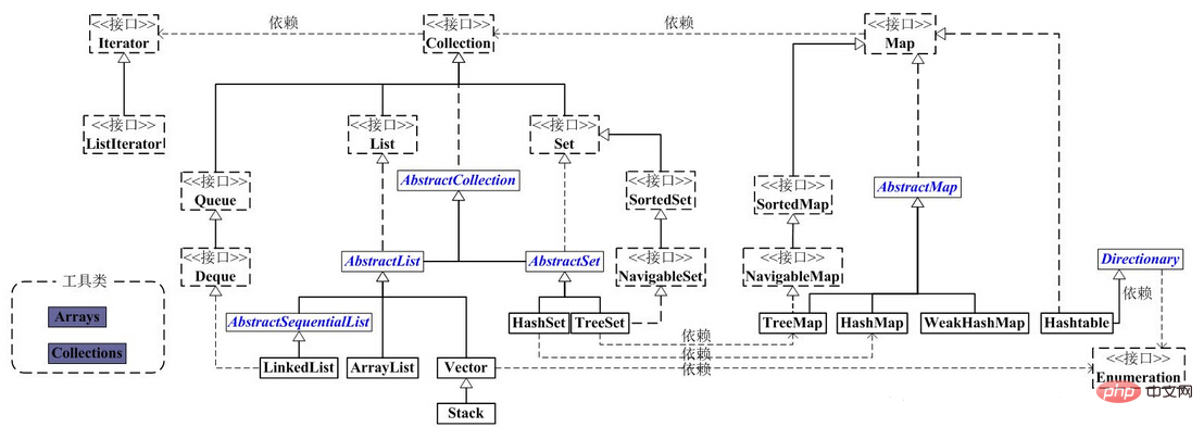 Javaのコレクションとは何ですか