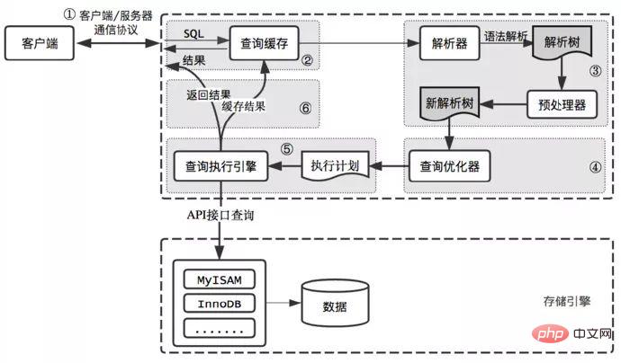 mysql怎麼運作的