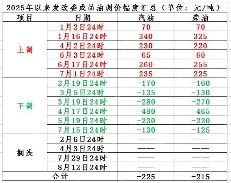 今晚油价大调整,成品油价格或迎年内第七跌  - php中文网