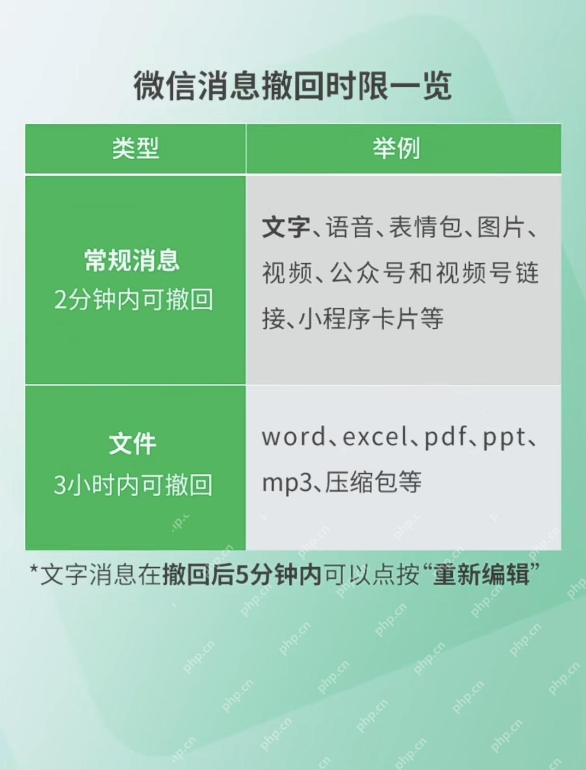 微信不同消息类型的撤回时限说明表