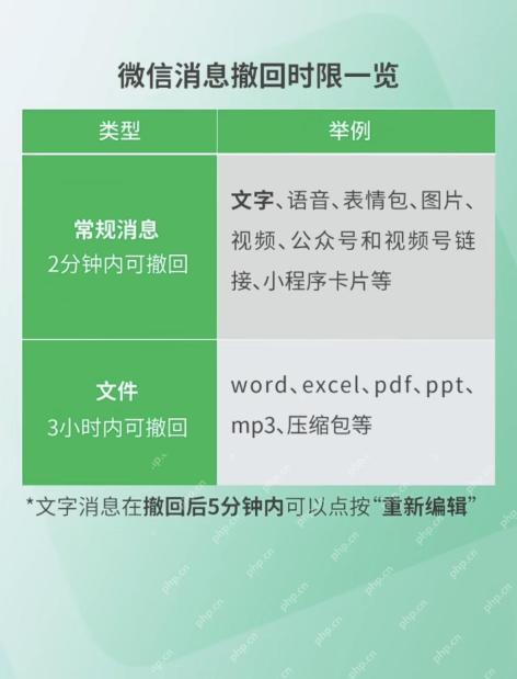 微信不同消息类型的撤回时限说明表