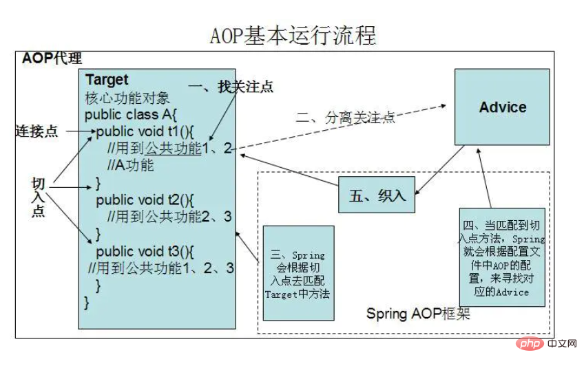 Was ist das Prinzip von Spring Aop?