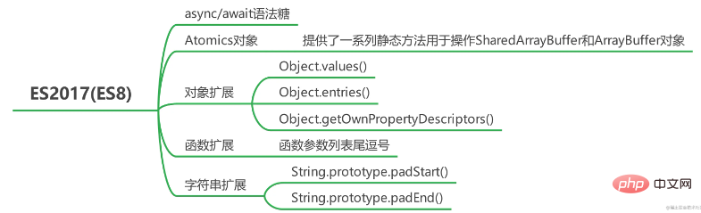 Summary of all new features of JavaScript ECMAScript 6