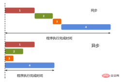 1642563502111424.png What does javascript asynchronous mean?