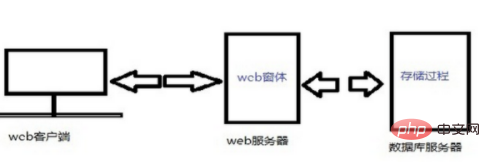 預存程序和函數有什麼區別