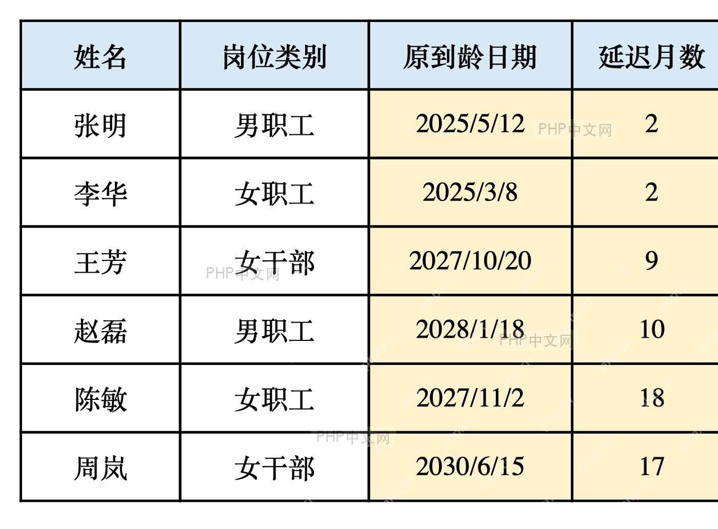 Excel用DATE DATEDIF ROUNDUP计算员工退休延迟月数